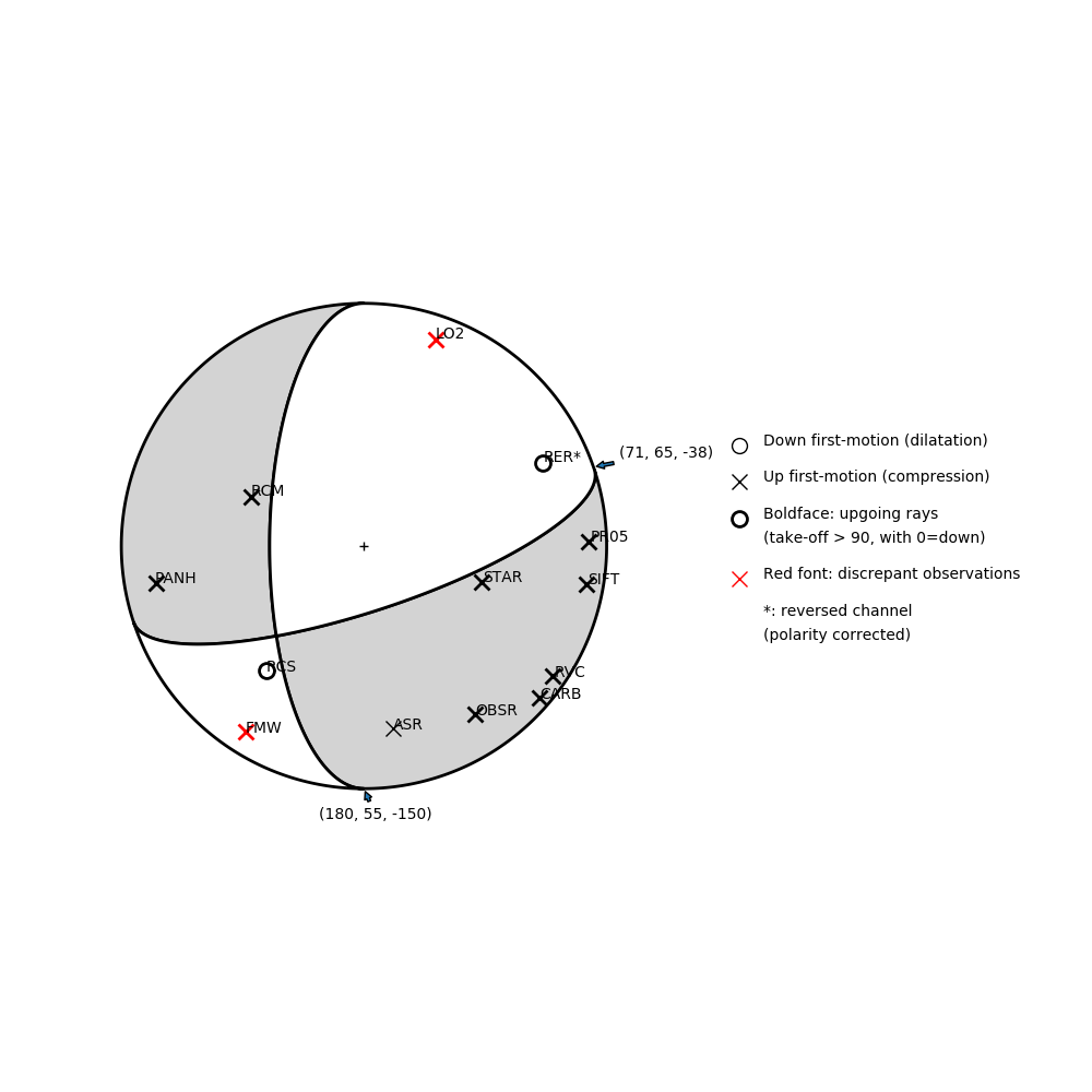 Focal mechanism solution for event