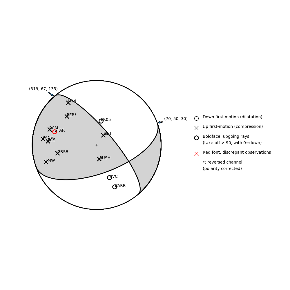 Focal mechanism solution for event