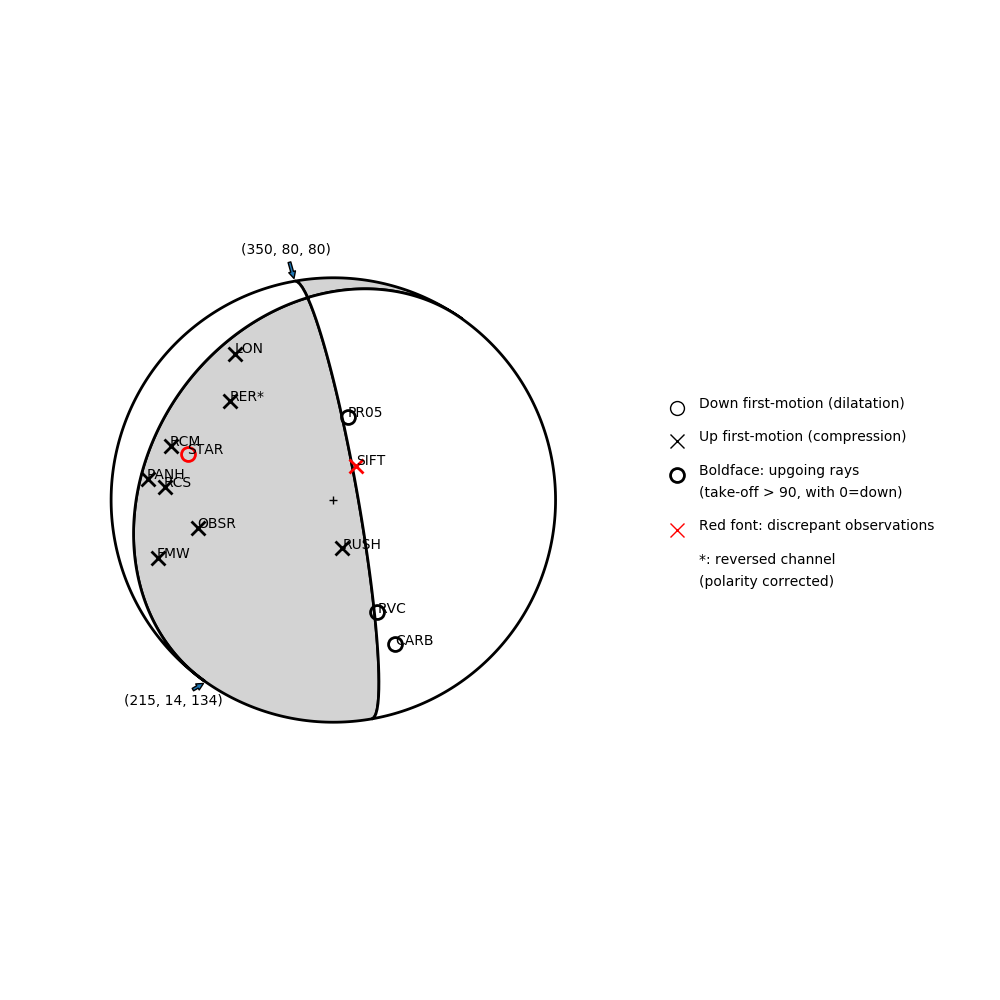Focal mechanism solution for event