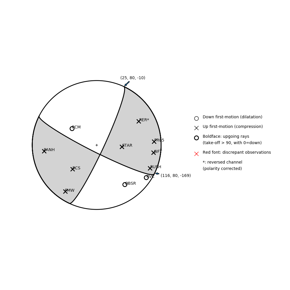 Focal mechanism solution for event