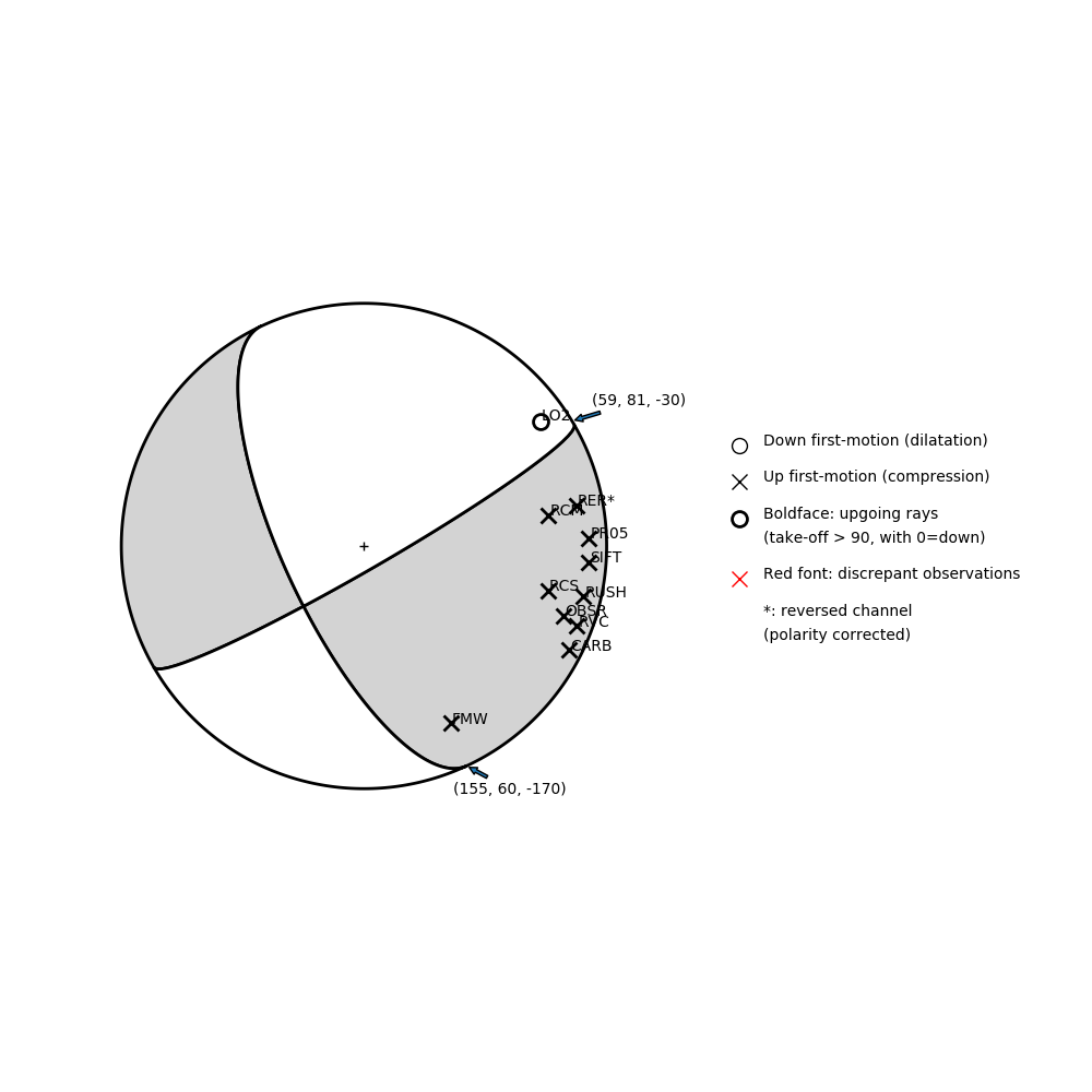 Focal mechanism solution for event