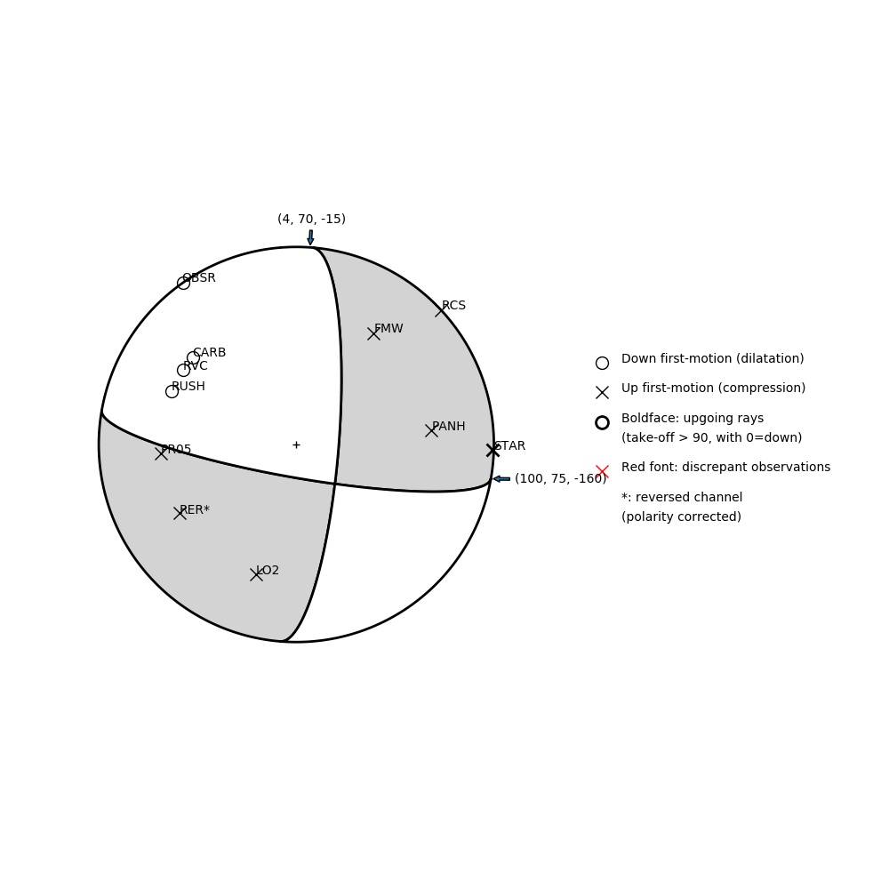 Focal mechanism solution for event