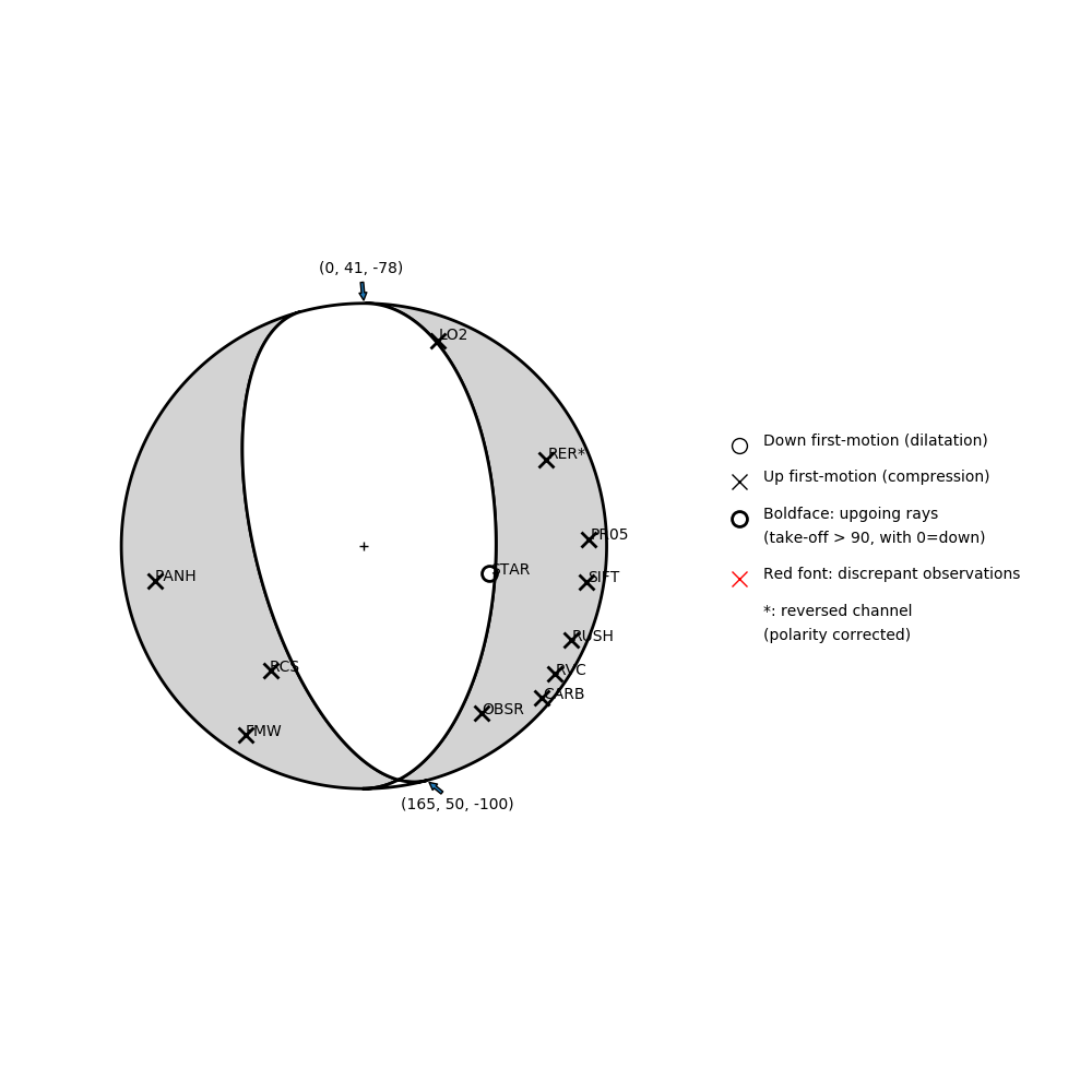 Focal mechanism solution for event