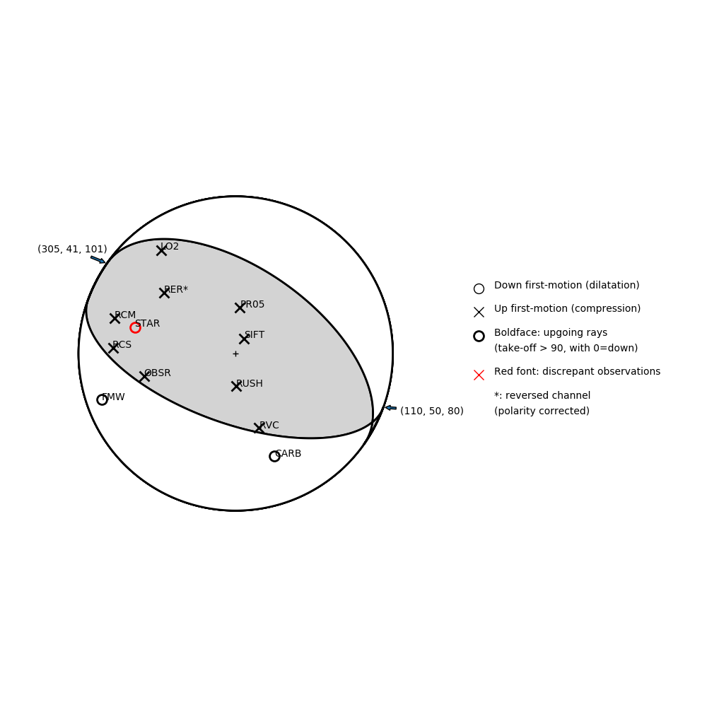 Focal mechanism solution for event
