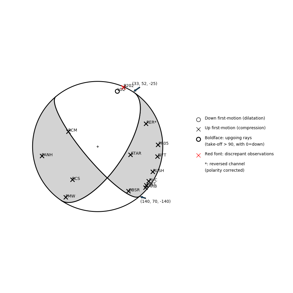 Focal mechanism solution for event