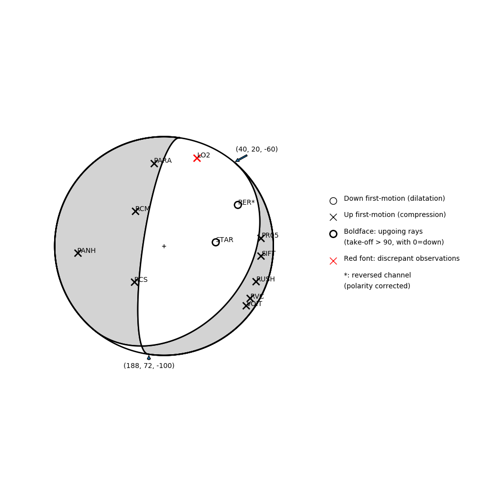 Focal mechanism solution for event