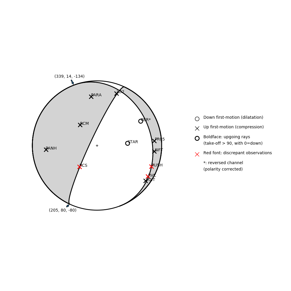 Focal mechanism solution for event