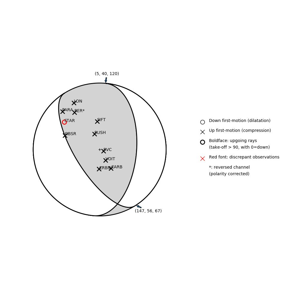 Focal mechanism solution for event