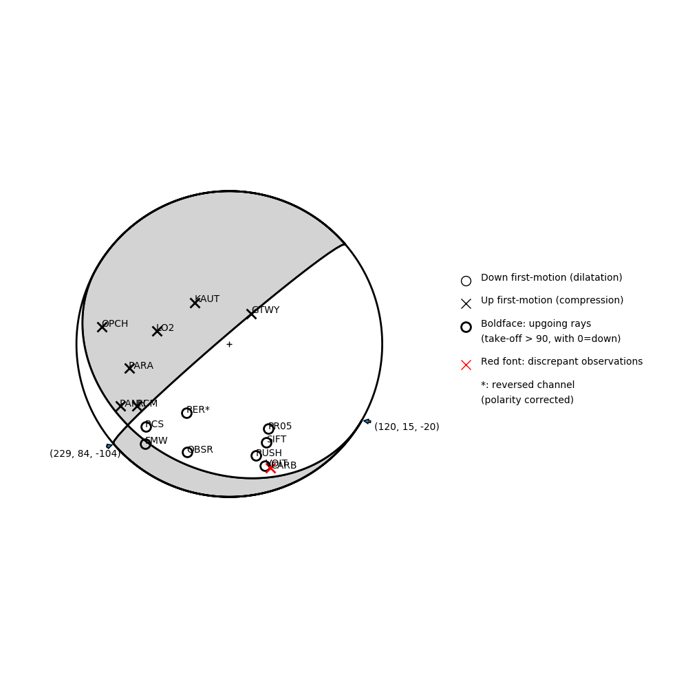 Focal mechanism solution for event