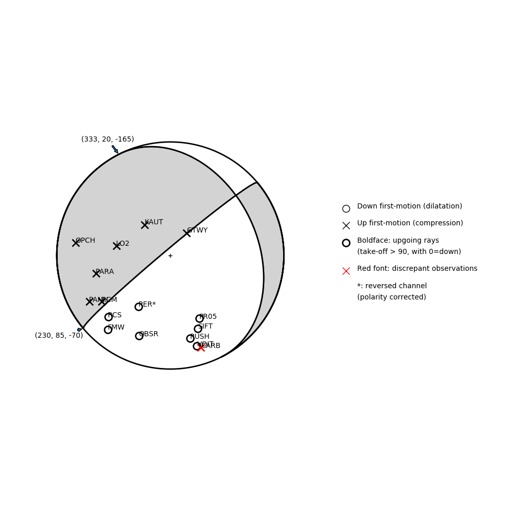 Focal mechanism solution for event