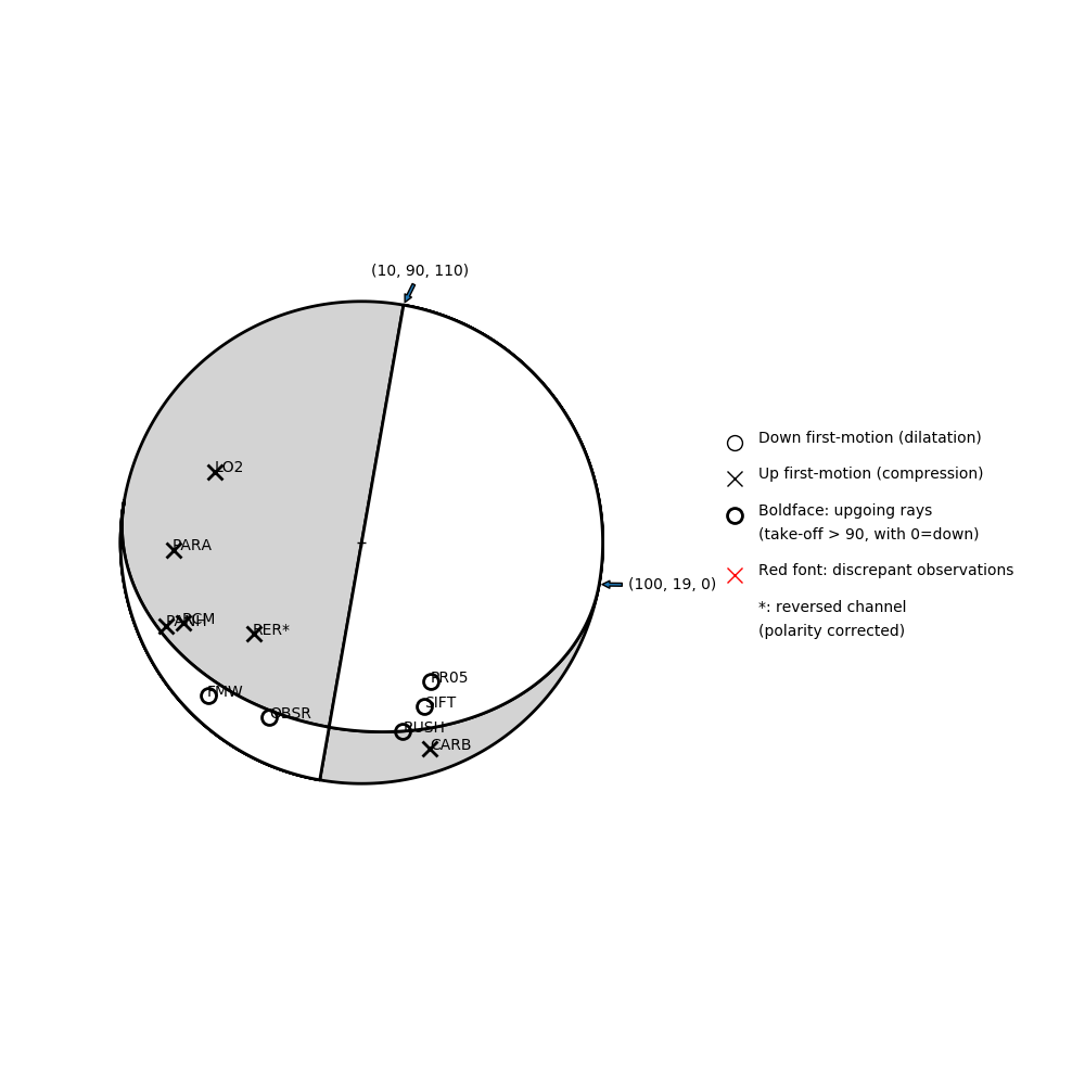 Focal mechanism solution for event
