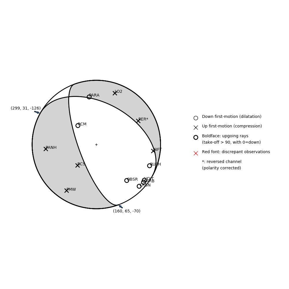 Focal mechanism solution for event
