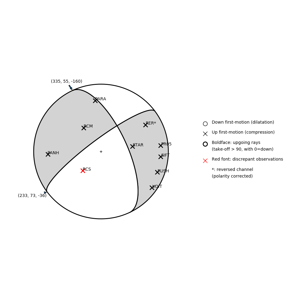 Focal mechanism solution for event
