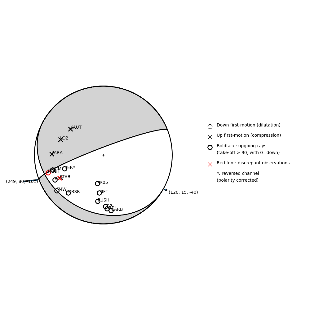 Focal mechanism solution for event
