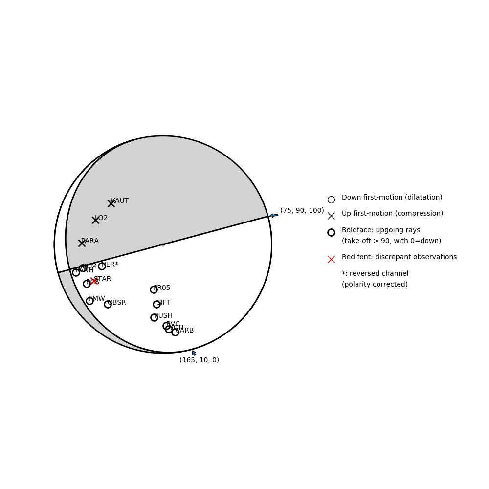 Focal mechanism solution for event