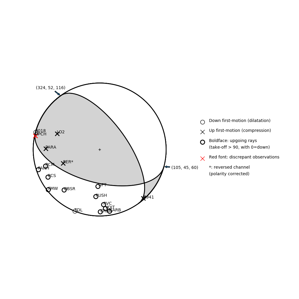 Focal mechanism solution for event