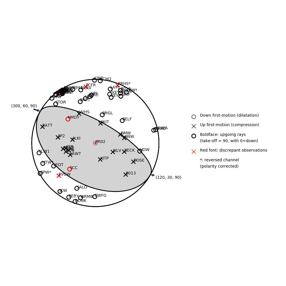 Focal mechanism solution for event