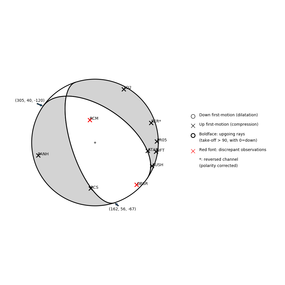 Focal mechanism solution for event