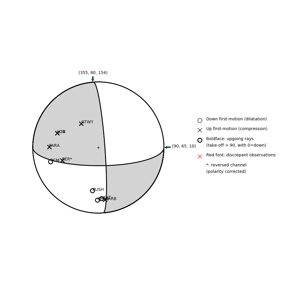 Focal mechanism solution for event