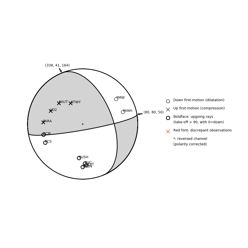 Focal mechanism solution for event