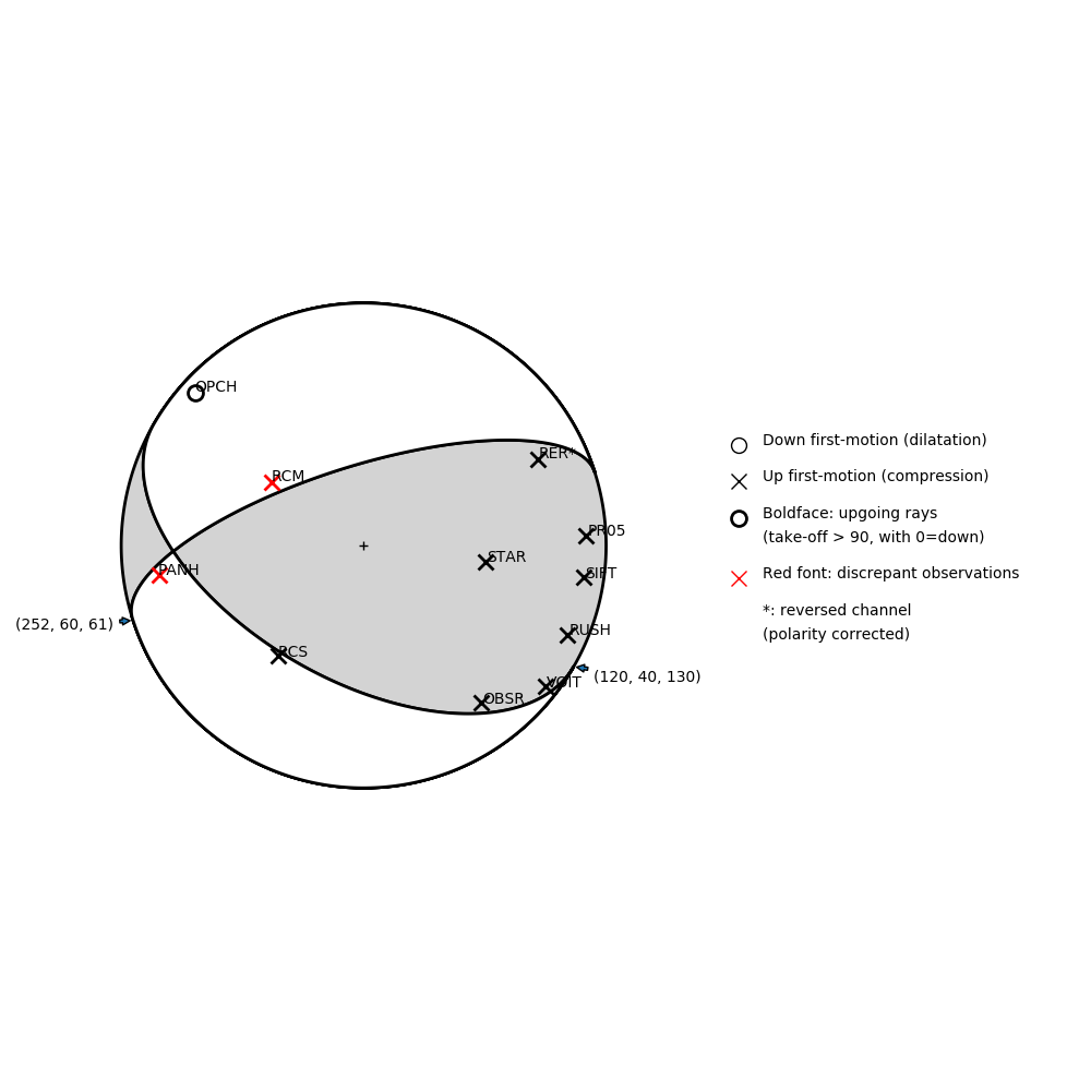 Focal mechanism solution for event