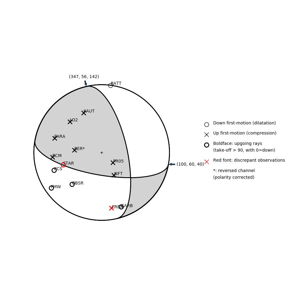 Focal mechanism solution for event