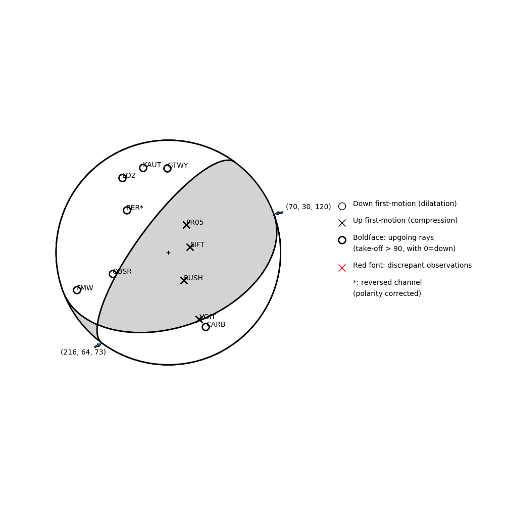 Focal mechanism solution for event
