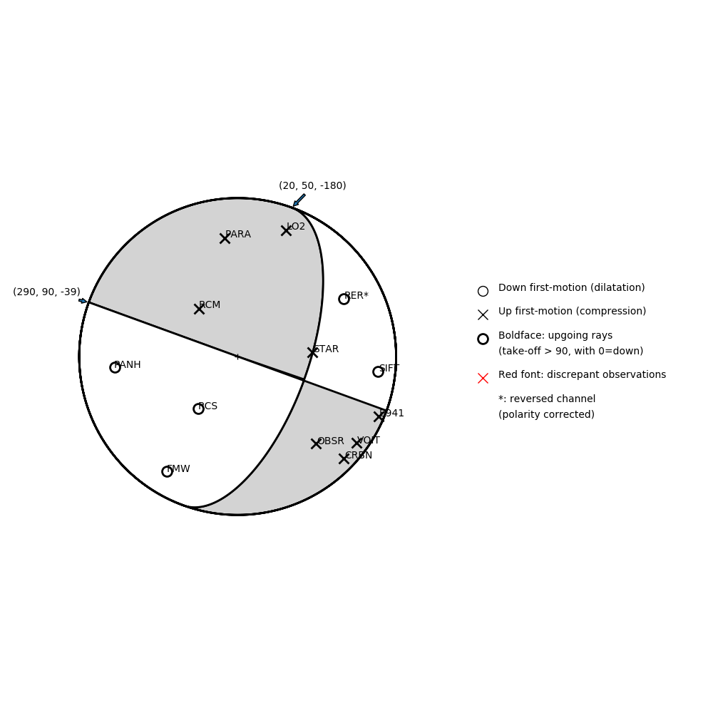 Focal mechanism solution for event