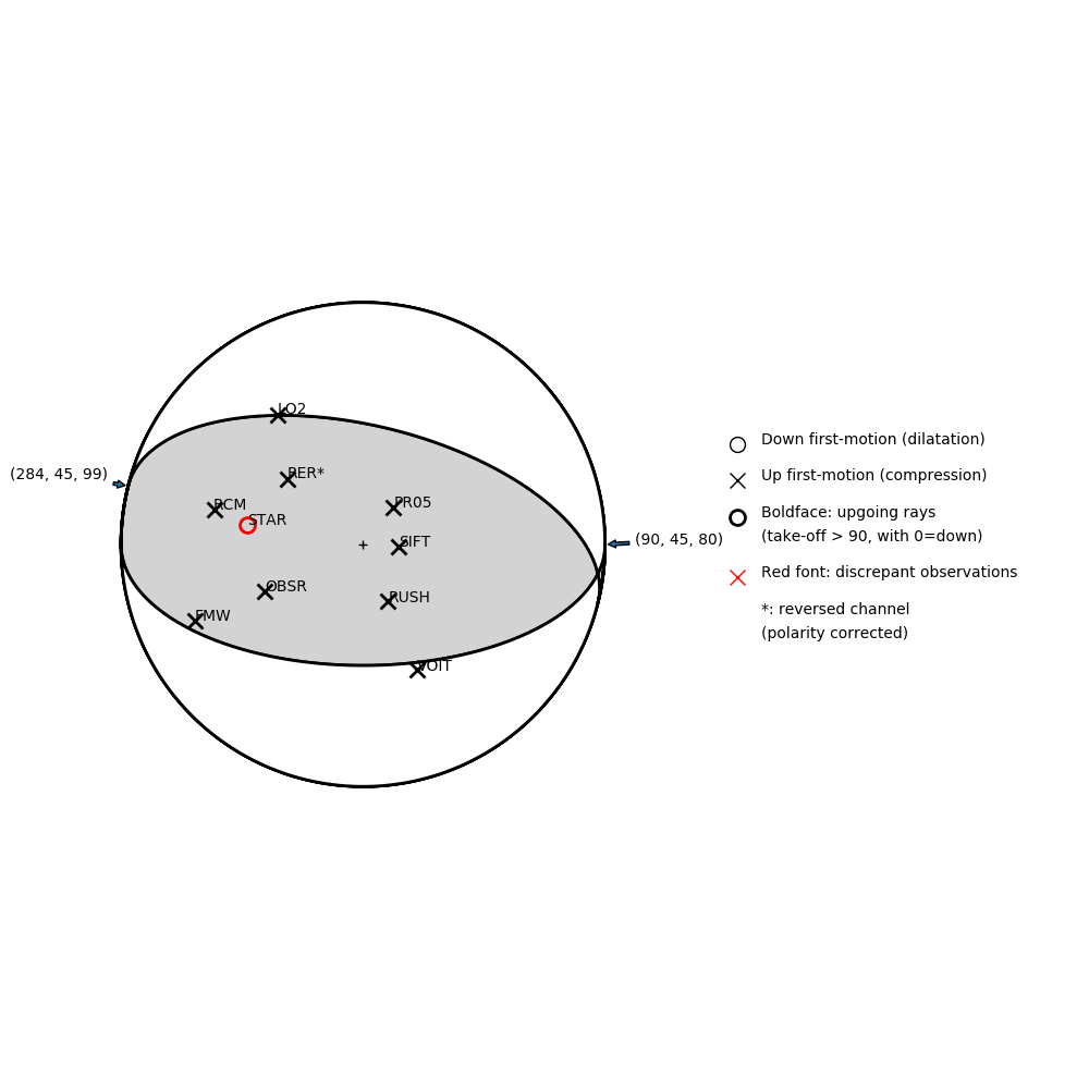 Focal mechanism solution for event