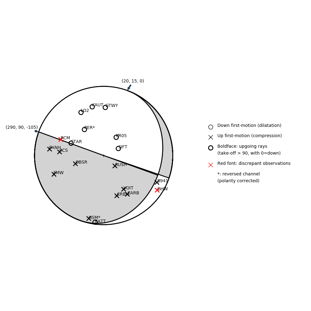 Focal mechanism solution for event