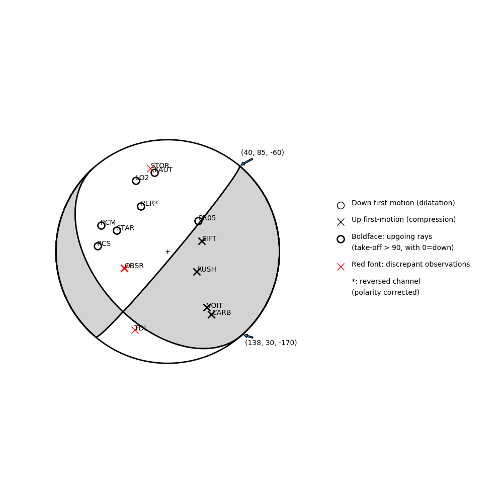 Focal mechanism solution for event