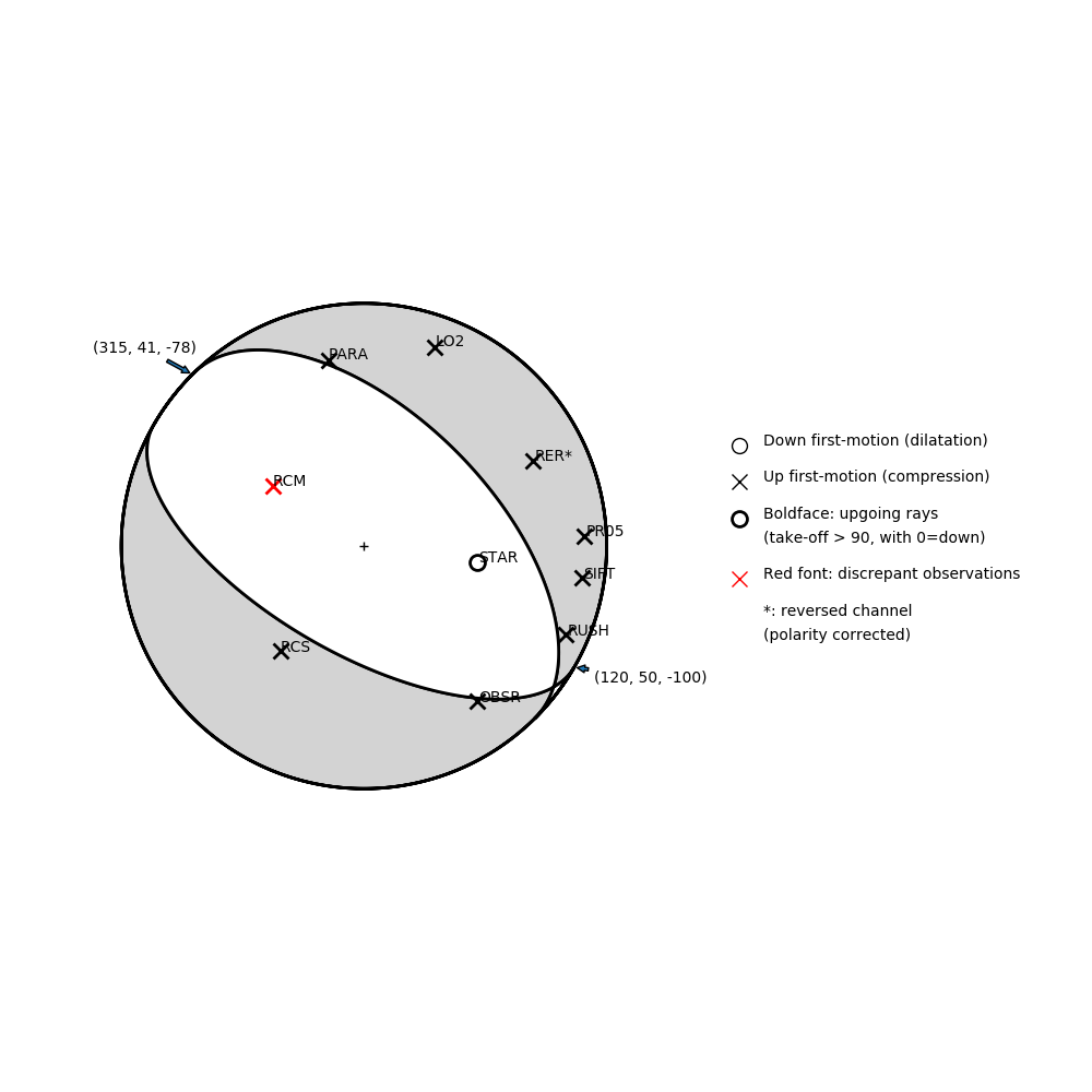 Focal mechanism solution for event