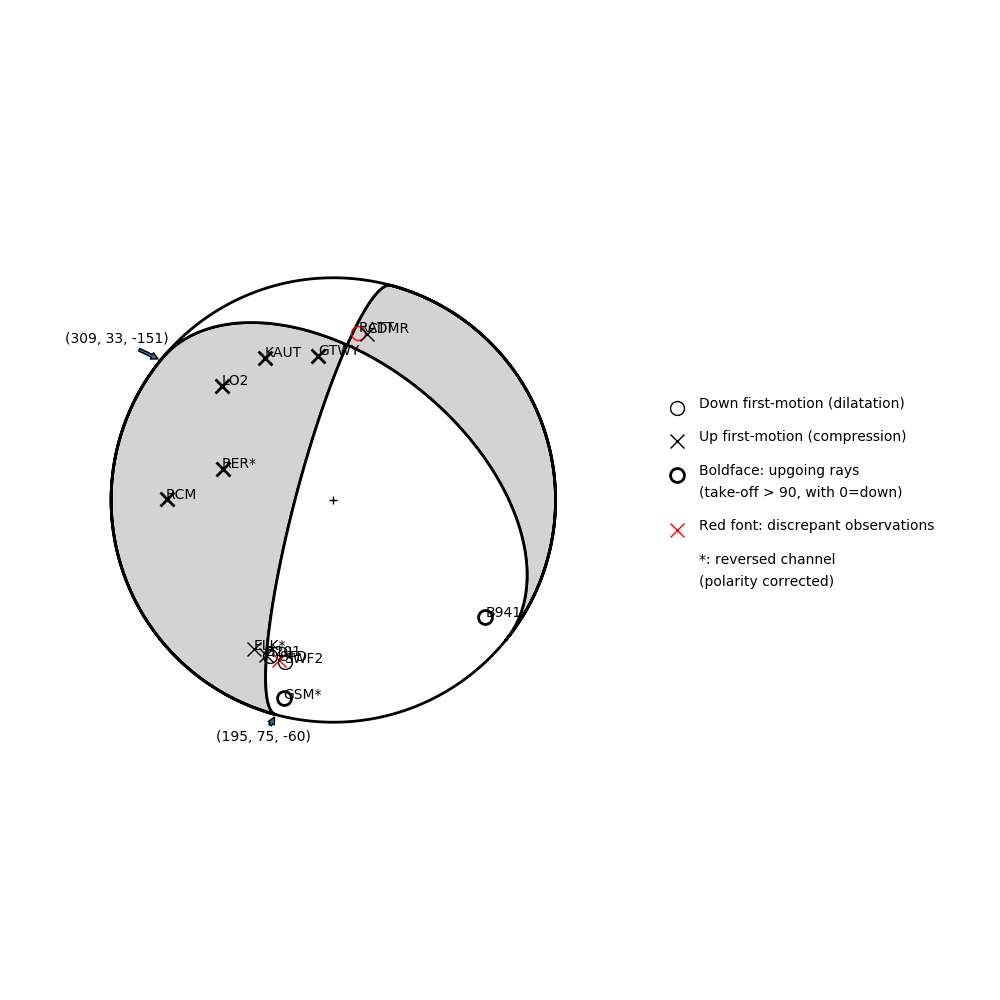 Focal mechanism solution for event