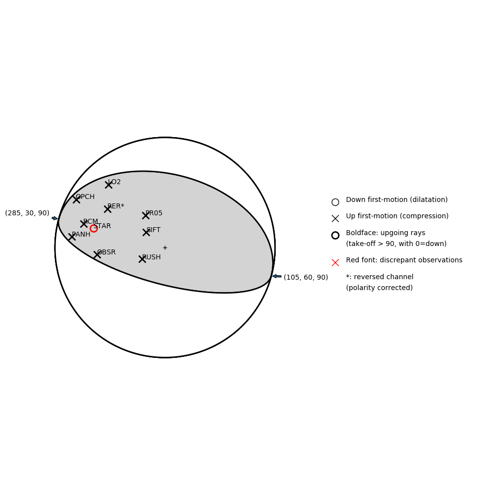 Focal mechanism solution for event