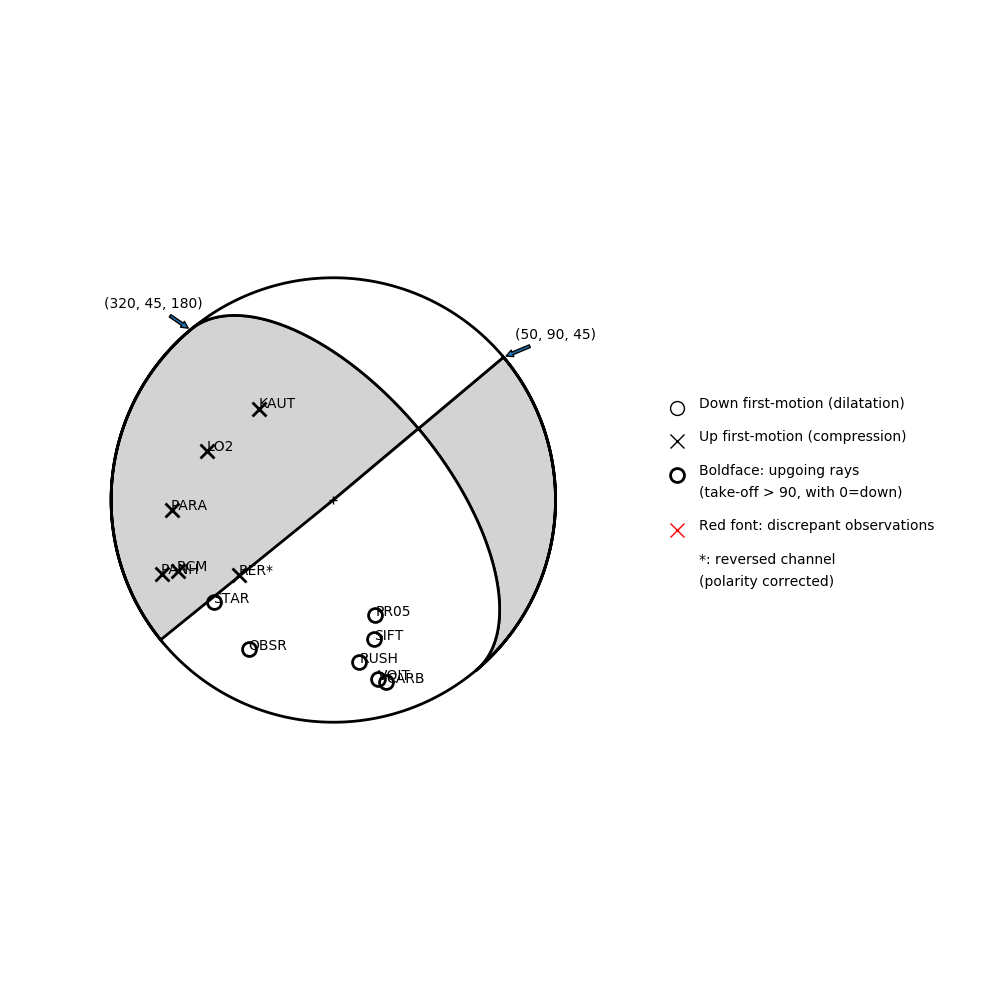 Focal mechanism solution for event