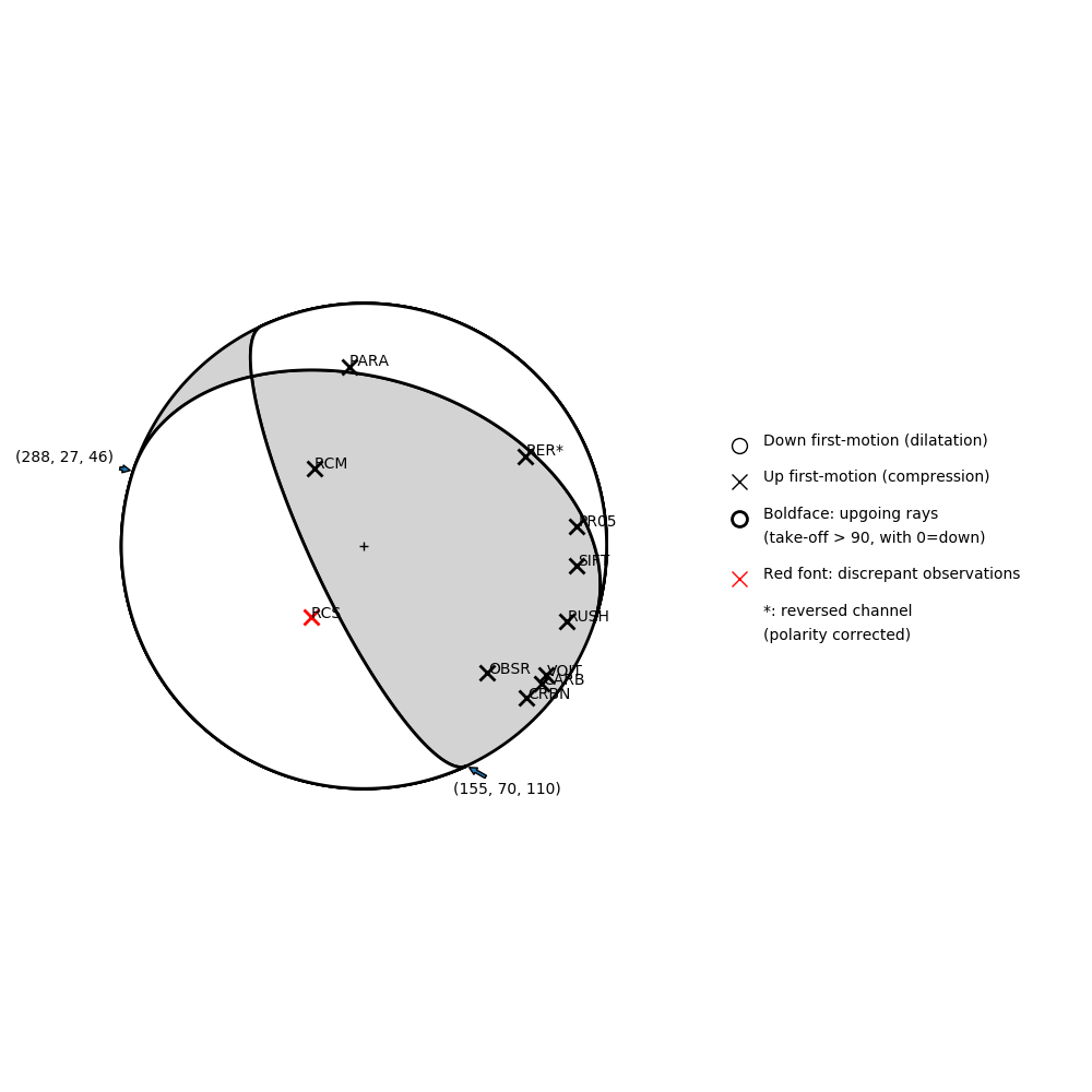 Focal mechanism solution for event