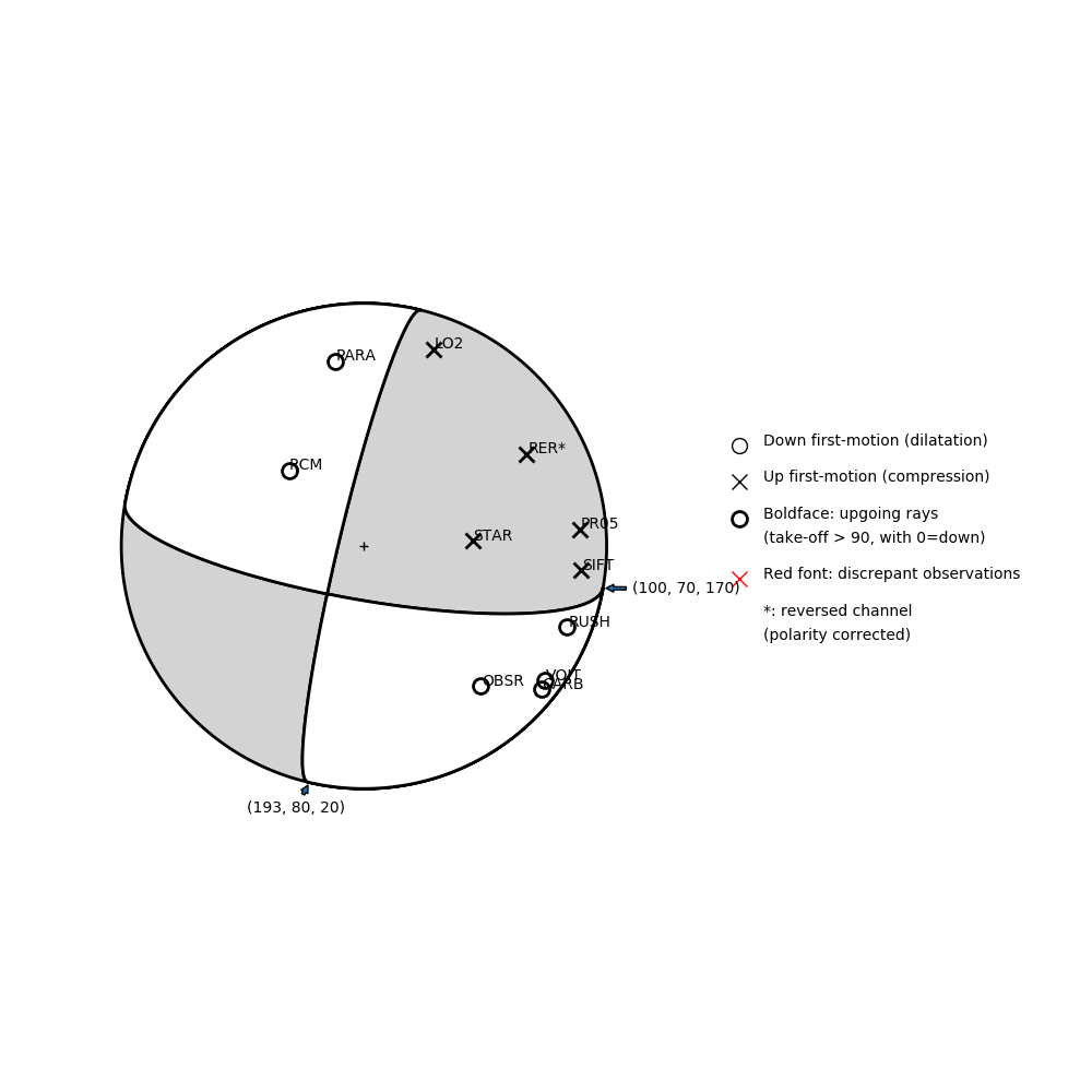 Focal mechanism solution for event