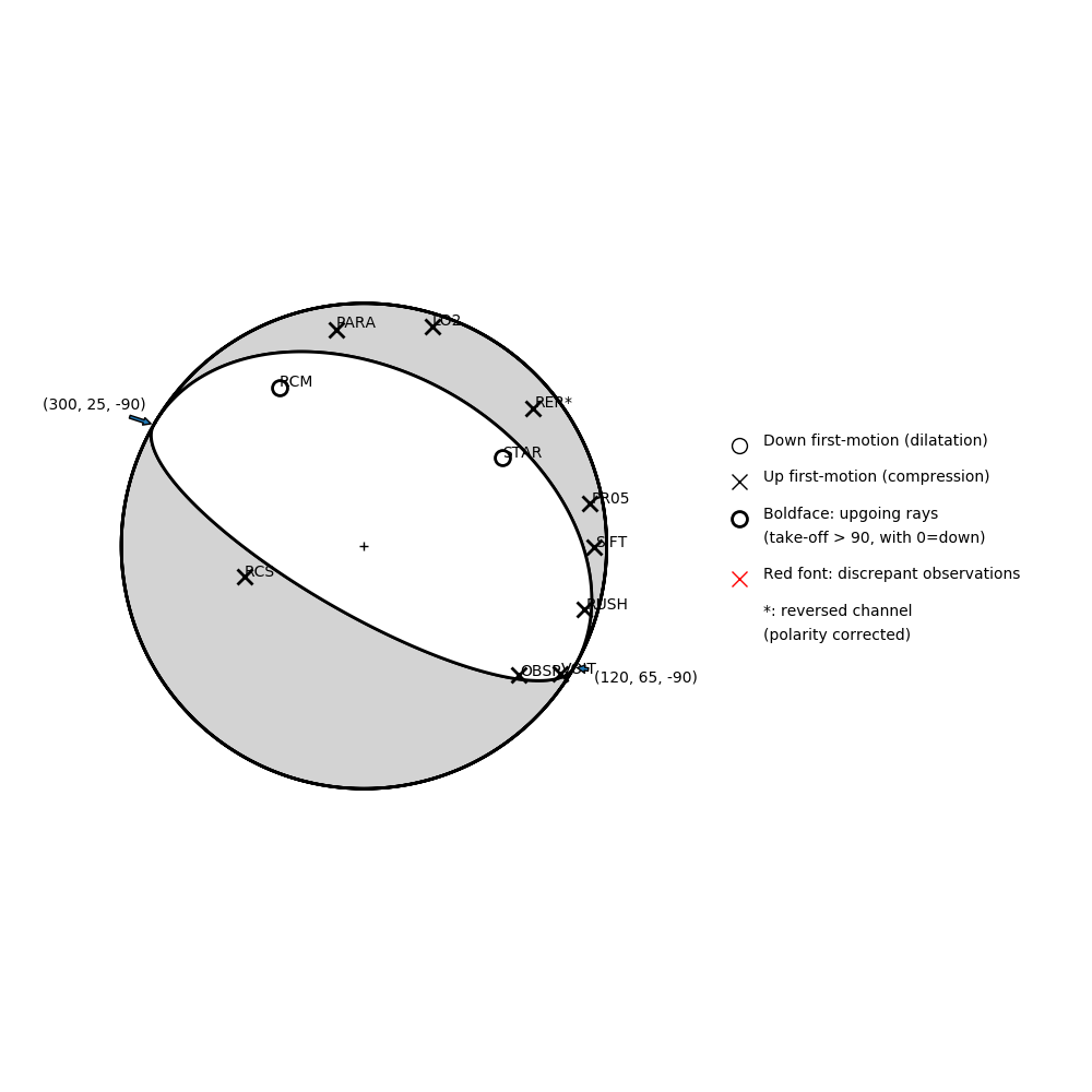 Focal mechanism solution for event