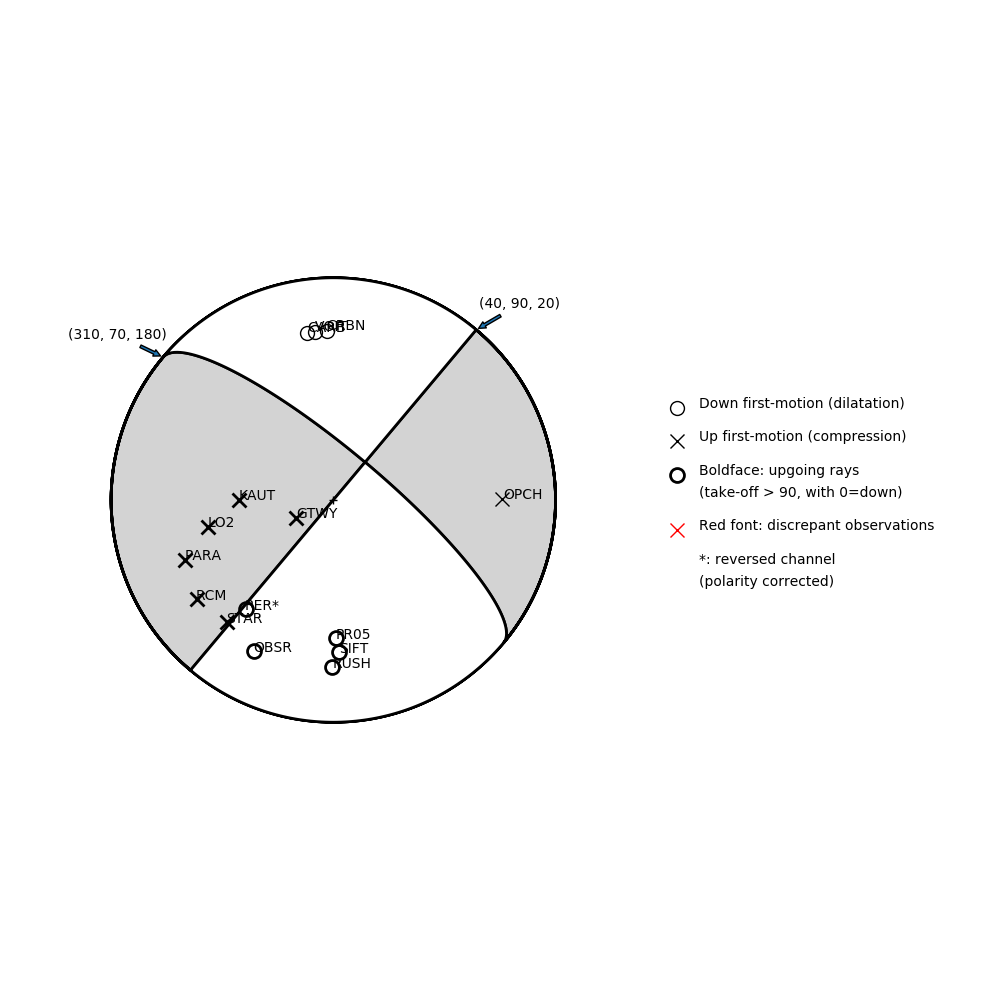 Focal mechanism solution for event