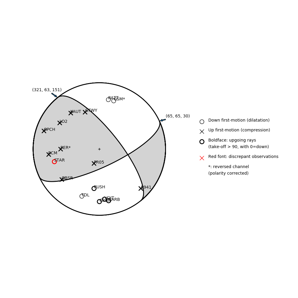 Focal mechanism solution for event
