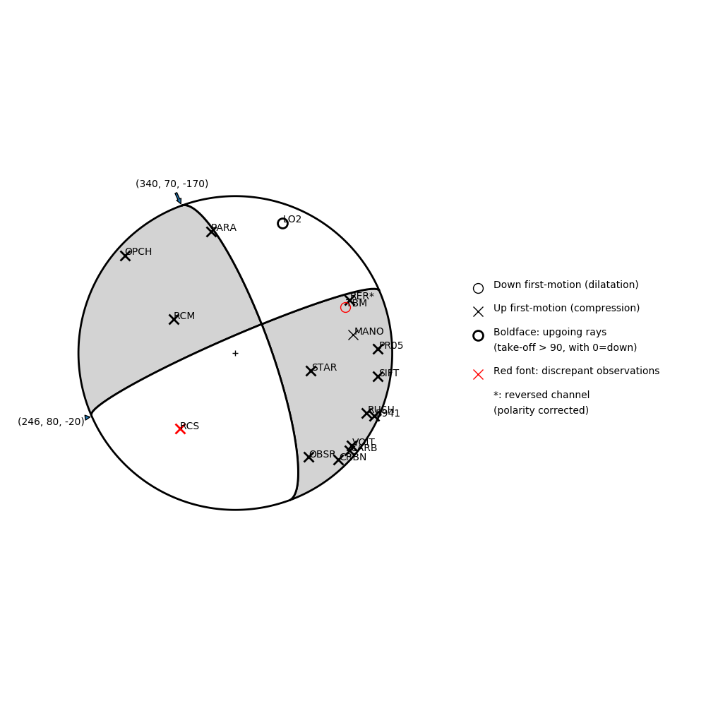 Focal mechanism solution for event