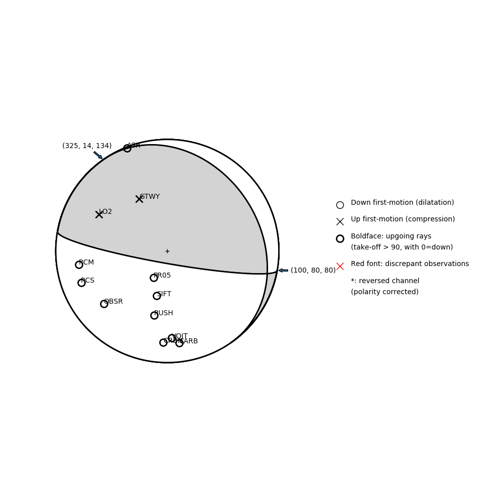 Focal mechanism solution for event
