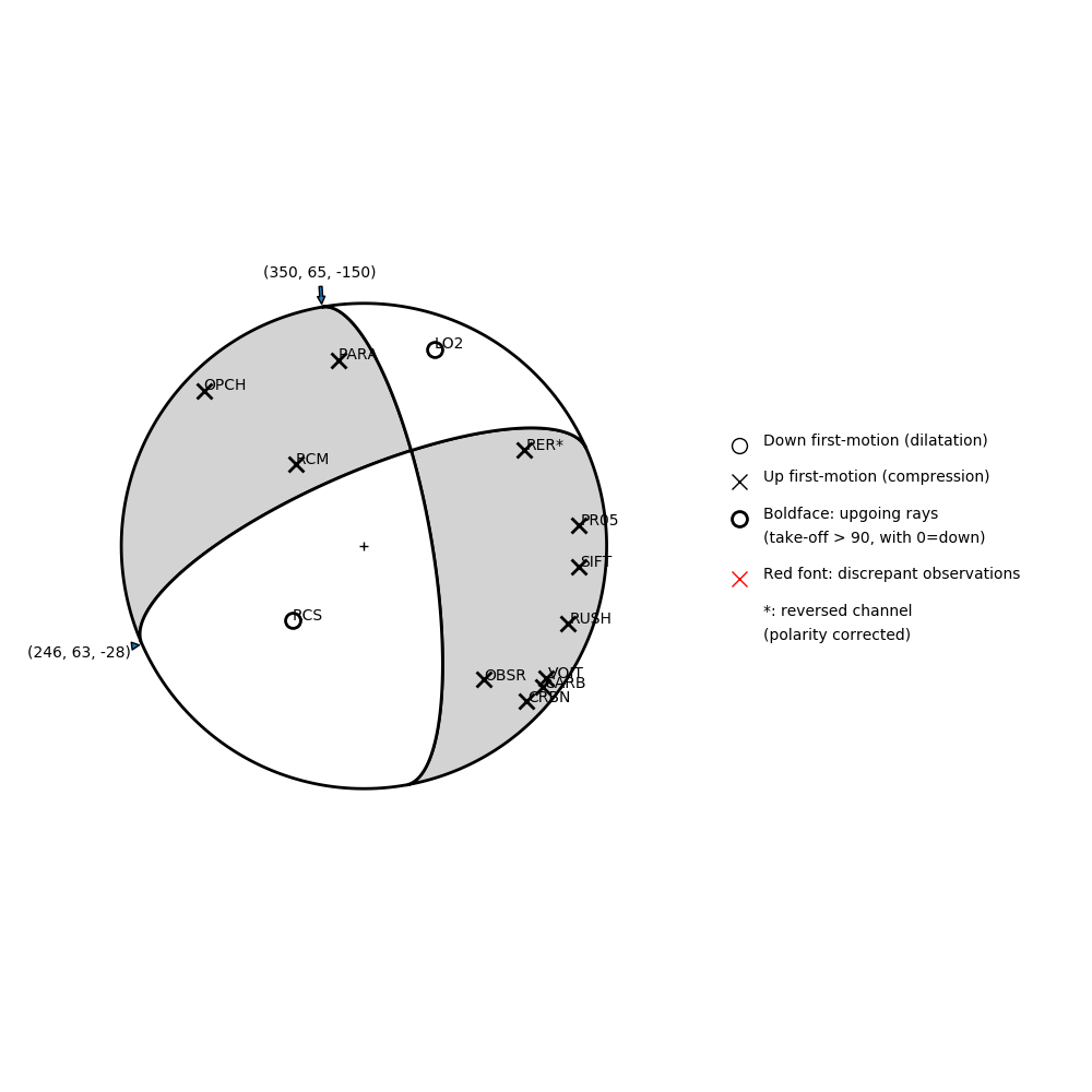 Focal mechanism solution for event