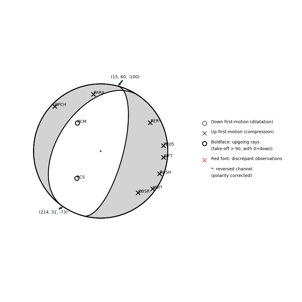 Focal mechanism solution for event