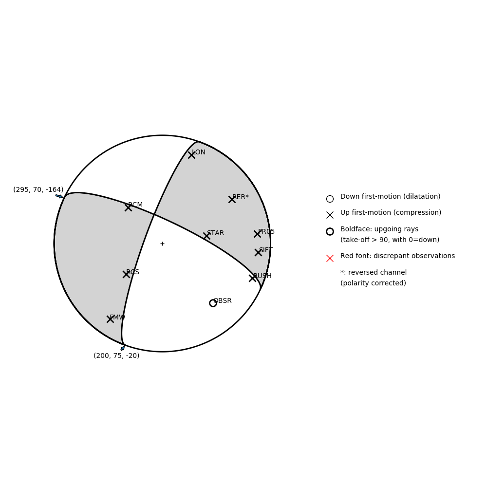 Focal mechanism solution for event