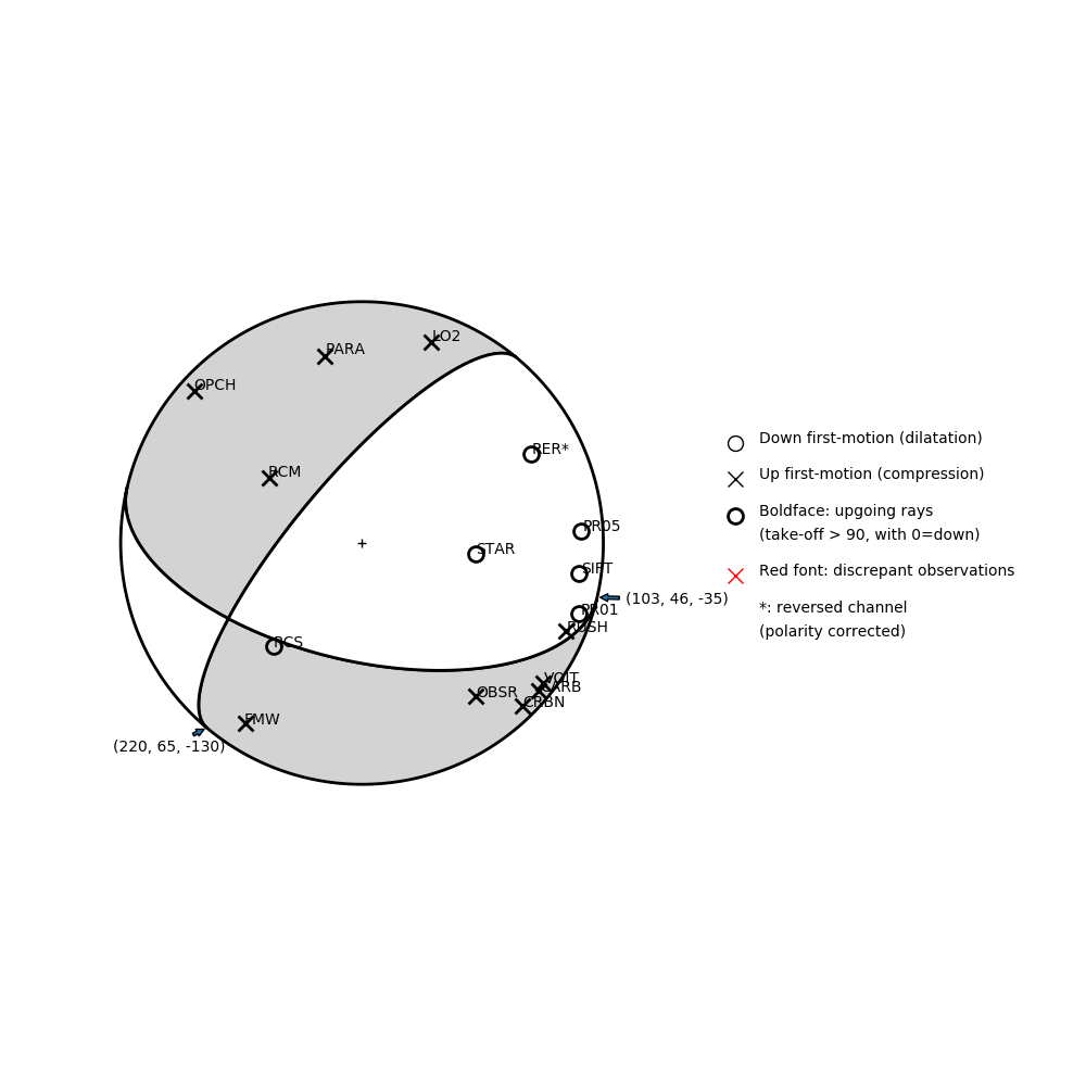 Focal mechanism solution for event