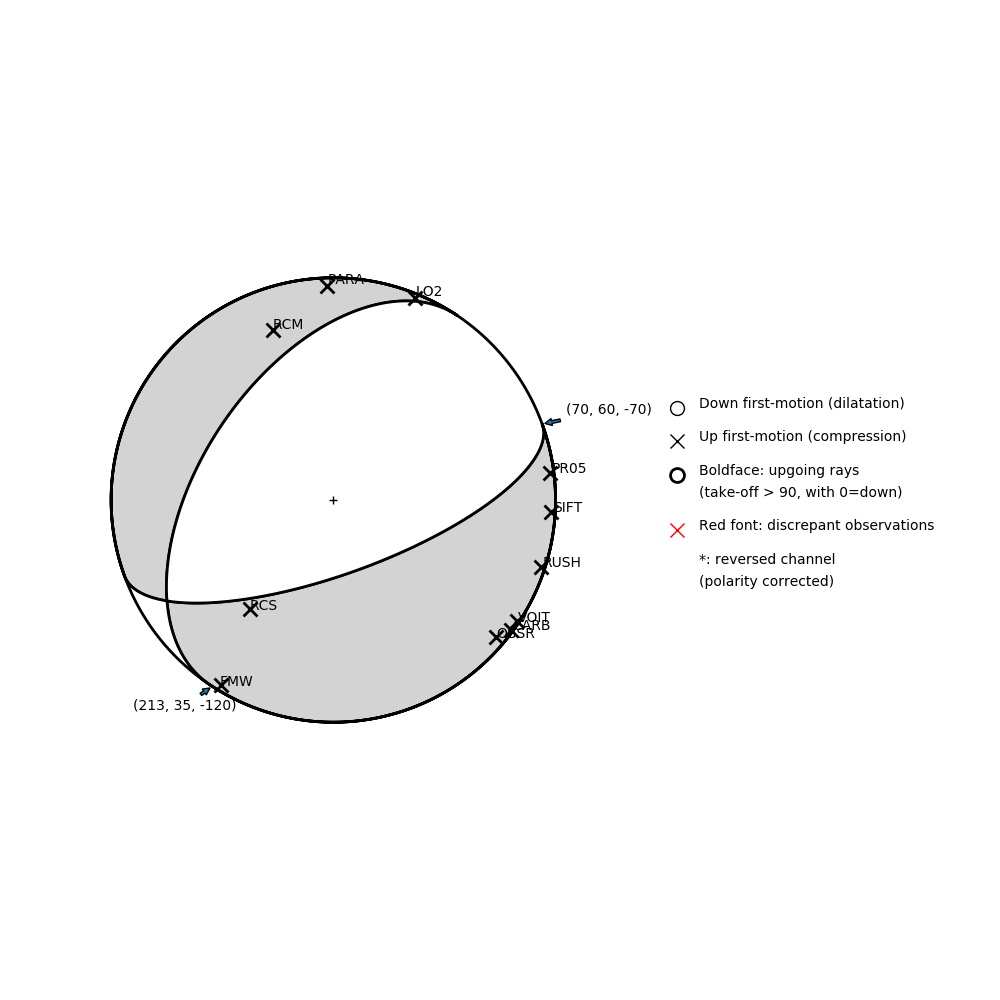 Focal mechanism solution for event