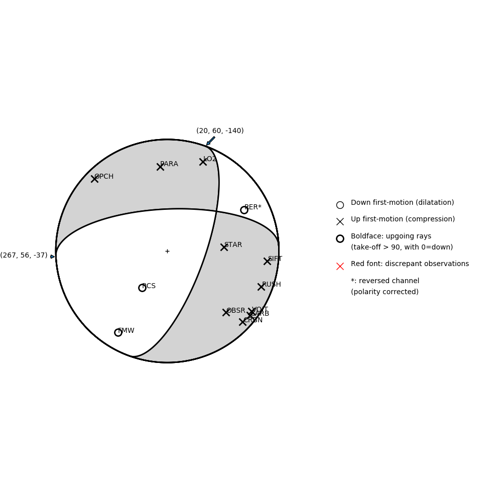 Focal mechanism solution for event