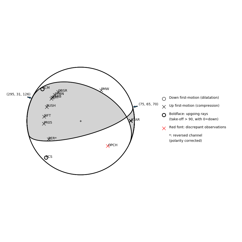 Focal mechanism solution for event