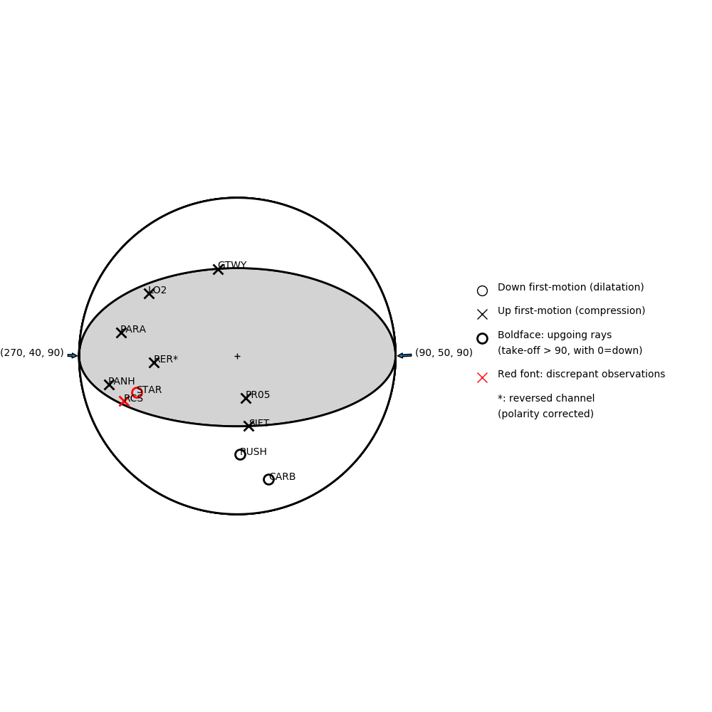 Focal mechanism solution for event